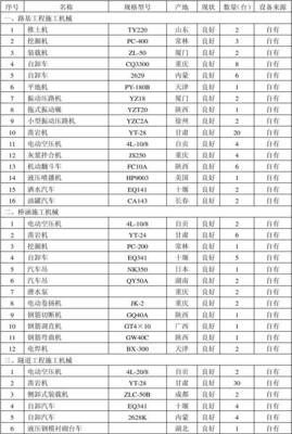 擬投入本工程的主要施工機(jī)械設(shè)備、試驗(yàn)、質(zhì)量檢測設(shè)備配備表