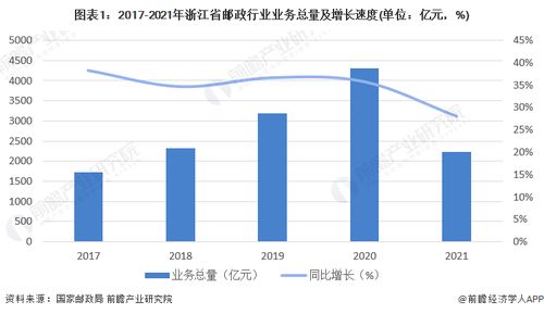 2023年浙江省郵政行業(yè)發(fā)展現狀分析 業(yè)務總量與收入雙增長，融合醫(yī)學研究探索新路徑