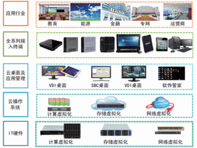 2017-2022年中國(guó)桌面云產(chǎn)業(yè)深度調(diào)研及未來(lái)發(fā)展趨勢(shì)報(bào)告 聚焦應(yīng)用軟件服務(wù)