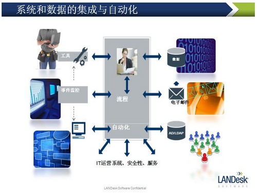 LANDesk IT服務(wù)管理雷達(dá)視圖 企業(yè)信息化應(yīng)用軟件的創(chuàng)新解決方案